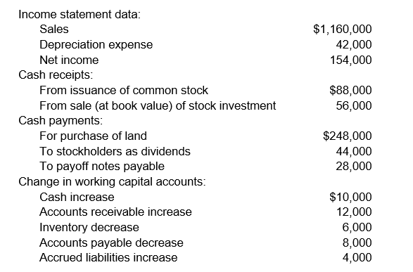 The following schedule of information relates to Pittsburgh Products for the year, 2019:    The cash balance was $44,000 at the beginning of 2019. Required: In good form, prepare a 2019 statement of cash flows for Pittsburgh Products using the indirect method.