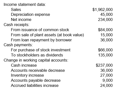 The following schedule of information relates to San Francisco Bolts for the year 2019:    The cash balance was $63,000 at the beginning of 2019. Required: In good form, prepare a 2019 statement of cash flows for San Francisco Bolts using the indirect method.