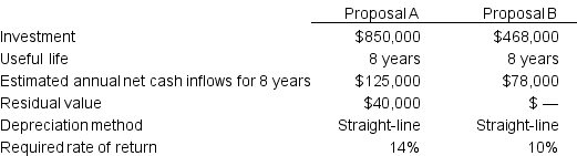 <strong>Sammy Corporation is considering two alternative investment proposals with the following data:   Using a financial calculator, determine the internal rate of return for Proposal A? (Ignore taxes)</strong> A) 2.88 % B) 14.71 % C) 4.57 % D) 2.79% <div style=padding-top: 35px> 