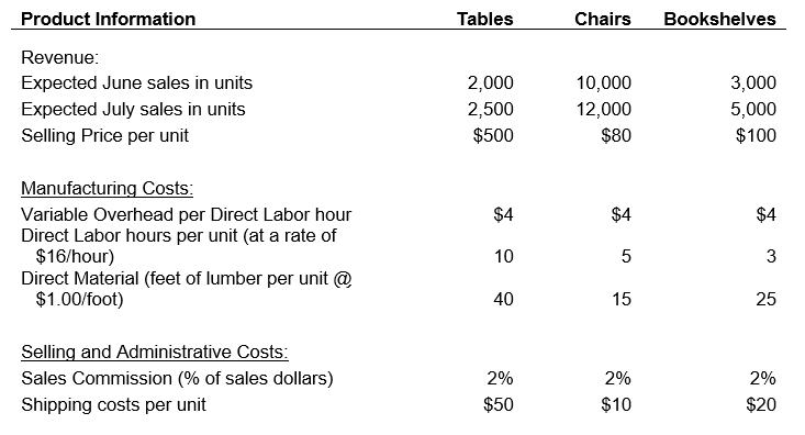 Use the following information to complete Problems below: Woodstuff Co. manufactures wooden Tables, Chairs, and Bookshelves. Management is preparing the budgets for June, and has accumulated the following information:      -What is budgeted sales for June?