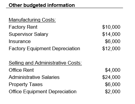 Use the following information to complete Problems below: Woodstuff Co. manufactures wooden Tables, Chairs, and Bookshelves. Management is preparing the budgets for June, and has accumulated the following information:      -What is budgeted sales for June?