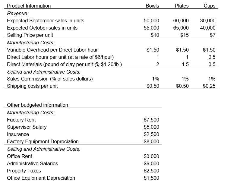 Use the following information to answer Problems below .  Pottery Farm Co. manufactures Bowls, Plates, and Cups. Management is preparing the budgets for September, and has accumulated the following information:    -What is the budgeted contribution margin per unit of each item in June? (Round to 2 decimal places.) If you were advising management, what recommendations would you make?
