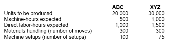 Use the following information to complete Exercises below: 4H Friends Co. (4HF) uses activity-based costing in their manufacturing process. The company produces two products, ABC and XYZ. 4HF has provided their costing department the following information from this year's budget relating to the production of these two products: The following costs are expected to be incurred throughout the year, and are related to the cost drivers being measured: NOTE: Round all per-unit costs to nearest cent. -What is the rate that will be used to apply Labor-related overhead costs?