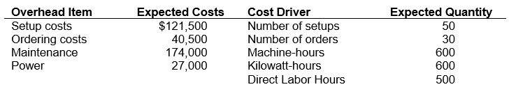 Use the following information to complete Exercises below: Hijinx Company projected the following overhead costs and cost drivers for past year (assume that actual overhead and budgeted overhead were the same): Hijinx contracted for 2 jobs, both of which were completed during the year. Production managers reported the following data in relation to these jobs: NOTE: Round per-cost-driver costs in intermediate calculations to two decimal places -What rate was used to apply Power costs?