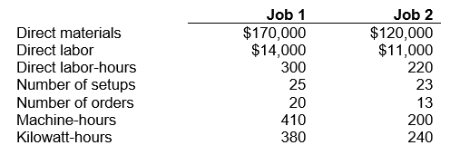 Use the following information to complete Exercises below: Hijinx Company projected the following overhead costs and cost drivers for past year (assume that actual overhead and budgeted overhead were the same): Hijinx contracted for 2 jobs, both of which were completed during the year. Production managers reported the following data in relation to these jobs: NOTE: Round per-cost-driver costs in intermediate calculations to two decimal places -What rate was used to apply Power costs?