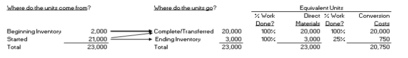 Use the following information for Multiple Choice Questions below:  Assume Eames Company uses a process costing system based on the weighted average method. Eames' accountant produces the following equivalent unit calculations for the month of November:    Also assume that the beginning inventory had accumulated $15,500 of materials and $9,600 of conversion costs in the previous month.  Finally, assume that during the month of November, the average cost per equivalent unit of materials and conversion costs were $7.52 and $9.78, respectively. -Calculate the current costs incurred for conversion costs during the month of November. A)  $25,100 B)  $30,350 C)  $193,335 D)  $212,535 E)  None of the above
