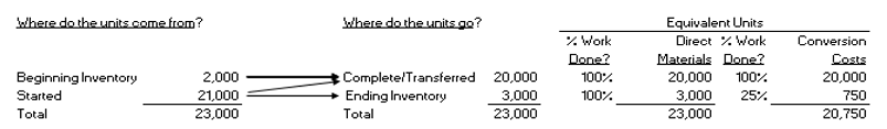<strong>Use the following information for Multiple Choice Questions below: Assume Eames Company uses a process costing system based on the weighted average method. Eames' accountant produces the following equivalent unit calculations for the month of November:   Also assume that current costs included $157,460 of materials and $193,335 of conversion costs. Finally, assume that during the month of November, the average cost per equivalent unit of materials and conversion costs were $7.52 and $9.78, respectively.  -Calculate the dollar amount accumulated in the beginning inventory of direct materials from the prior period.</strong> A) $ 15,500 B) $180,460 C) $330,420 D) $350,795 E) None of the above <div style=padding-top: 35px> 