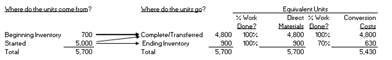 <strong>Use the following information for Multiple Choice Questions below: Assume Towery Company uses a process costing system based on the weighted average method. Towery's accountant produces the following equivalent unit calculations for the month of July for the first department:   Also assume that the beginning inventory had accumulated $2,850 of materials and $7,930 of conversion costs in the previous month. During the month of July, current costs included $34,998 of materials and $97,412 of conversion costs.  -Calculate the average cost per equivalent unit for materials costs for the month of July.</strong> A) $0.15 B) $0.50 C) $6.14 D) $6.64 E) $6.97 <div style=padding-top: 35px> 