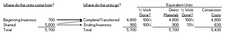 <strong>Use the following information for Multiple Choice Questions below: Assume Towery Company uses a process costing system based on the weighted average method. Towery's accountant produces the following equivalent unit calculations for the month of July for the first department:   Also assume that the beginning inventory had accumulated $2,850 of materials and $7,930 of conversion costs in the previous month. Finally, assume that during the month of July, the average cost per equivalent unit of materials and conversion costs were $6.64 and $19.40, respectively.  -Calculate the current costs incurred for direct materials during the month of July.</strong> A) $8,550 B) $10,780 C) $34,998 D) $40,698 E) None of the above <div style=padding-top: 35px> 