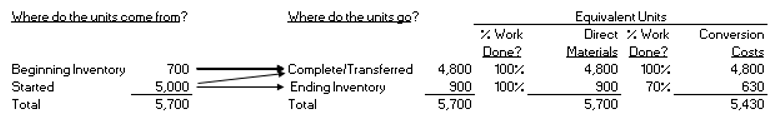 Use the following information for Multiple Choice Questions below:  Assume Towery Company uses a process costing system based on the weighted average method. Towery's accountant produces the following equivalent unit calculations for the month of July for the first department:    Also assume that current costs included $34,998 of materials and $97,412 of conversion costs. Finally, assume that during the month of July, the average cost per equivalent unit of materials and conversion costs were $6.64 and $19.40, respectively. -Calculate the dollar amount accumulated in the beginning inventory for conversion costs from the prior period. A)  $7,930 B)  $102,242 C)  $132,410 D)  $202,754 E)  None of the above