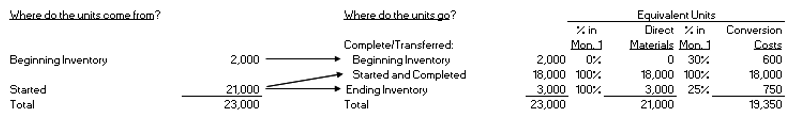 <strong>Use the following information for Multiple Choice Questions below: Assume Eames Company uses a process costing system based on the FIFO method. Eames' accountant produces the following equivalent unit calculations for the month of November:   Also assume that the beginning inventory had accumulated $15,500 of materials and $9,600 of conversion costs in the previous month. During the month of November, current costs included $157,500 of materials and $193,500 of conversion costs.  -Calculate the average cost per equivalent unit for materials for the month of November.</strong> A) $0.13 B) $0.74 C) $7.50 D) $8.24 E) $8.14 <div style=padding-top: 35px> 