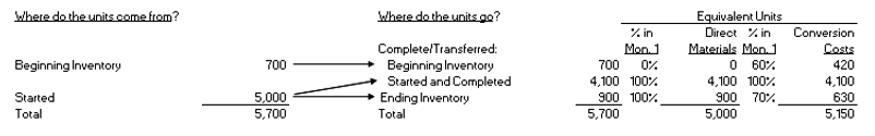 <strong>Use the following information for Multiple Choice Questions below: Assume Towery Company uses a process costing system based on the FIFO method. Towery's accountant produces the following equivalent unit calculations for the month of July for the first department:   Also assume that the beginning inventory had accumulated $2,850 of materials and $7,930 of conversion costs in the previous month. During the month of July, current costs included $51,100 of materials and $79,310 of conversion costs.  -Calculate the average cost per equivalent unit for materials costs for the month of July.</strong> A) $0.14 B) $0.57 C) $6.80 D) $7.57 E) $10.22 <div style=padding-top: 35px> 
