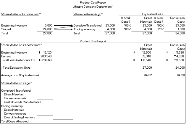 Assume Whipple Company's accountant began preparing the product cost report for Department 1 of a process used to produce a chemical compound for the month of August. However, she became ill and wasn't able to complete the report before being admitted to the hospital for an emergency appendectomy. Since she won't be back to work for at least a week, you have been asked to complete her work. Assuming the company uses the weighted average method, calculate cost of goods manufactured and ending inventory for this department for the month of August.   