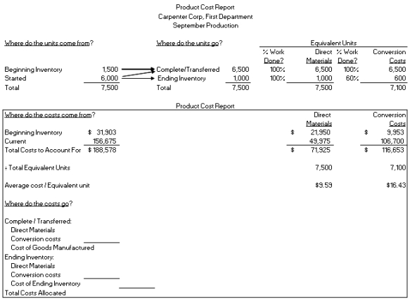 Assume Carpenter Corp's accountant began preparing the product cost report for the first department of a process costing system for the month of September. However, he won the lottery and decided to quit before he finished the task. You have been asked to finish the job.  Assuming the company uses the weighted average method, calculate cost of goods manufactured and ending inventory for this department for the month of September.   