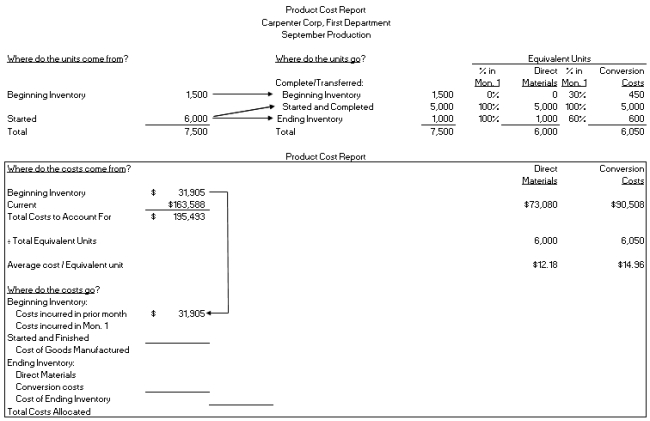 Assume Carpenter Corp's accountant began preparing the product cost report for the first department of a process costing system for the month of September. However, he won the lottery and decided to quit before he finished the task. You have been asked to finish the job. Assuming the company uses the FIFO method, calculate cost of goods manufactured and ending inventory for this department for the month of September.