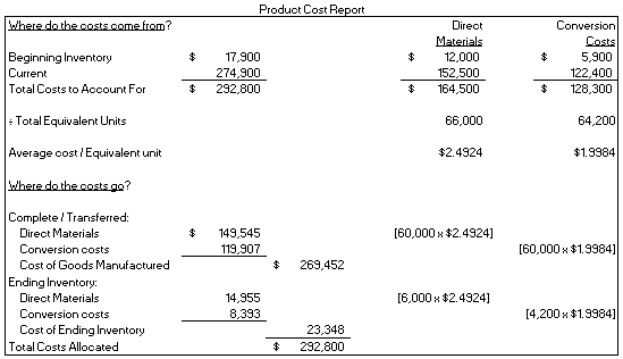 Resutek Corp's accountant prepared the following product cost report for the Mixing Department, the first and only department of its manufacturing process, for the month of January:    *NOTE: Computation of  Where do costs go?  amounts include rounding adjustments. a. Prepare the journal entry to record the raw materials used in production during January. b. Prepare the journal entry(ies) related to conversion costs incurred during January, assuming that 50% is direct labor and 50% is indirect labor. c. Prepare the journal entry to transfer product to finished goods inventory at the end of January. d. Prepare the journal entry to record sales and cost of goods sold assuming all of the completed inventory is sold immediately for $300,000.