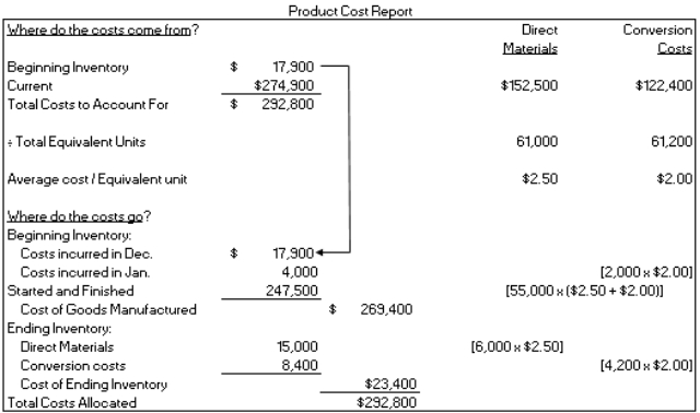 Resutek Corp's accountant prepared the following product cost report for the Mixing Department, the first and only department of its manufacturing process, for the month of January:    a. Prepare the journal entry to record the raw materials used in production during January. b. Prepare the journal entry(ies) related to conversion costs incurred during January, assuming that 50% is direct labor and 50% is indirect labor. c. Prepare the journal entry to transfer product to finished goods inventory at the end of January. d. Prepare the journal entry to record sales and cost of goods sold assuming the entire completed inventory is sold immediately for $300,000.