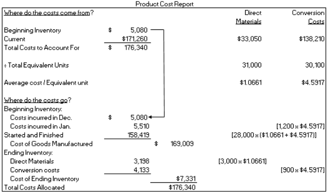Leiby Inc's accountant prepared the following product cost report for the Baking Department, the first and only department of its manufacturing process, for the month of April:    *Note: The  started and finished  amount of $158,419 includes a rounding adjustment. a. Prepare the journal entry to record the raw materials used in production during April. b. Prepare the journal entry(ies) related to conversion costs incurred during April, assuming that 50% is direct labor and 50% is indirect labor. c. Prepare the journal entry to transfer product to finished goods inventory at the end of April. d. Prepare the journal entry to record sales and cost of goods sold assuming all of the completed inventory is sold immediately for $200,000.