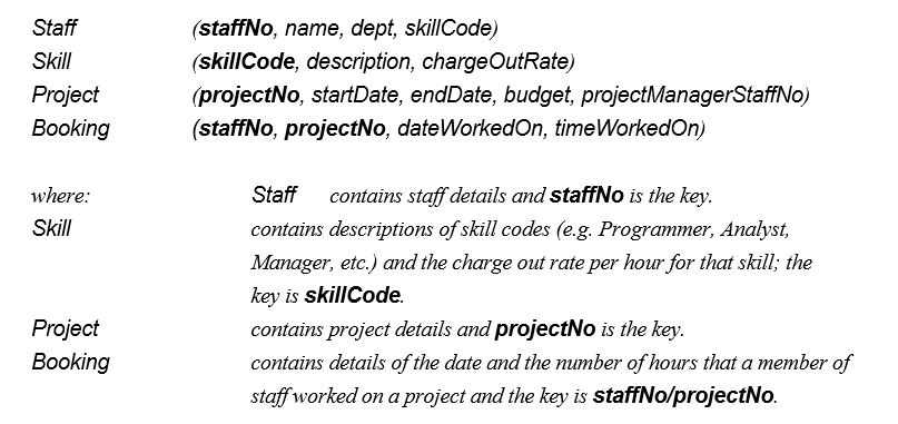 Consider the following relational schema:     Formulate the following queries using SQL: (a)  (1) List all skills with a charge out rate greater than 60 per hour, in alphabetical order of description. (2) List all staff with the skill description 'Programmer' who work in the 'Special Projects' department. (3) For all projects that were active in July 1995, list the staff name, project number and the date and number of hours worked on the project, ordered by staff name, within staff name by the project number and within project number by date. (4) How many staff have the skill 'Programmer'? (5) List all projects that have at least two staff booking to it. (6) List the average charge out rate. (7) List all staff with a charge out rate greater than the average charge out rate. (b) Create a view of staff details giving the staff number, staff name, skill description, and department, but excluding the skill number and charge out rate.