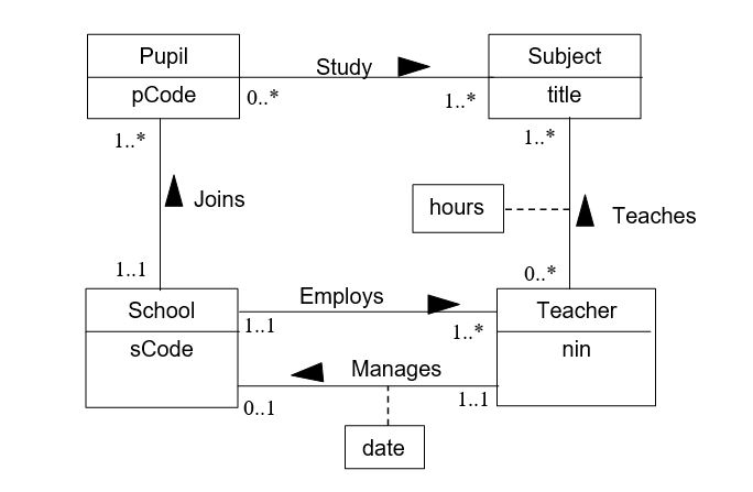 The complete diagram is shown below.