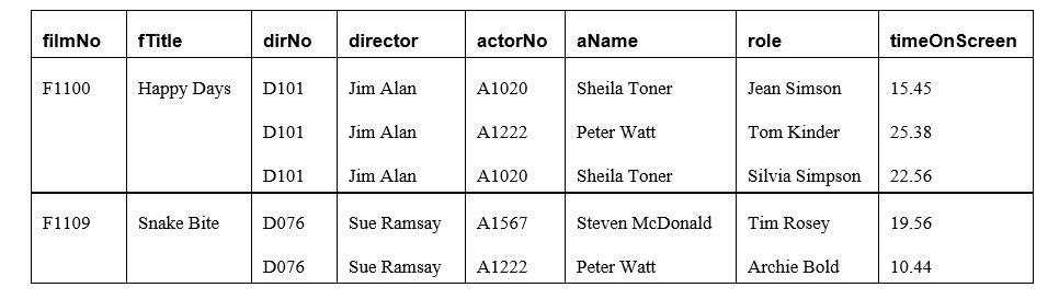 The table shown below displays the details of the roles played by actors/actresses in films.      (a) Describe why the table shown below is not in first normal form (1NF). (b) The table shown above is susceptible to update anomalies. Provide examples of how insertion, deletion, and modification anomalies could occur on this table. (c) Identify the functional dependencies represented by the table shown above. State any assumptions you make about the data shown in this table (if necessary).  (d) Using the functional dependencies identified in part (c), describe and illustrate the process of normalization by converting the table shown in Figure 1 to Boyce-Codd Normal Form (BCNF). Identify the primary and foreign keys in your BCNF relations. (e) Sketch an Entity-Relationship model for the data shown in table above.