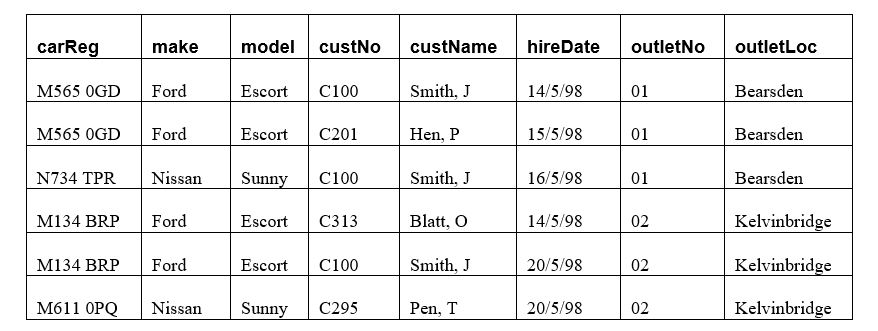 The table below lists customer/car hire data. Each customer may hire cars from various outlets throughout Glasgow. A car is registered at a particular outlet and can be hired out to a customer on a given date.      (a) The data in the table is susceptible to update anomalies. Provide examples of how insertion, deletion, and modification anomalies could occur on this table. (b) Identify the functional dependencies represented by the data shown in the table. State any assumptions you make about the data. (c) Using the functional dependencies identified in part (b), describe and illustrate the process of normalization by converting Table 1 to Third Normal Form (3NF) relations. Identify the primary and foreign keys in your 3NF relations. (d) Sketch an Entity-Relationship model for the data shown in Table 1. Show all the entities, relationships, and attributes.