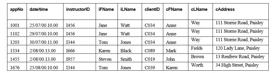 The table below lists customer/car hire data. Each customer may hire cars from various outlets throughout Glasgow. A car is registered at a particular outlet and can be hired out to a customer on a given date.      (a) The data in the table is susceptible to update anomalies. Provide examples of how insertion, deletion, and modification anomalies could occur on this table. (b) Identify the functional dependencies represented by the data shown in the table. State any assumptions you make about the data.  (c) Using the functional dependencies identified in part (b), describe and illustrate the process of normalization by converting Table 1 to Third Normal Form (3NF) relations. Identify the primary and foreign keys in your 3NF relations.