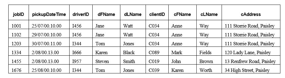 The table below lists customer/car hire data. Each customer may hire cars from various outlets throughout Glasgow. A car is registered at a particular outlet and can be hired out to a customer on a given date.      (a) The data in the table is susceptible to update anomalies. Provide examples of how insertion, deletion, and modification anomalies could occur on this table. (b) Identify the functional dependencies represented by the data shown in the table. State any assumptions you make about the data.  (c) Using the functional dependencies identified in part (b), describe and illustrate the process of normalization by converting Table 1 to Third Normal Form (3NF) relations. Identify the primary and foreign keys in your 3NF relations.