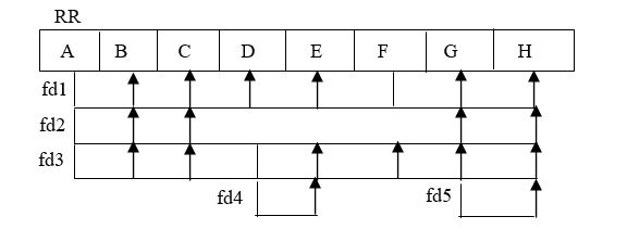 Given the following relation schema and its functional dependencies:     (a) Specify candidate keys and state the primary key. (b) Assuming that the relation is in first normal form (1NF), describe and illustrate the process of normalising the relation schema to second (2NF) and third (3NF) normal forms. Identify the primary and foreign keys in your schemas.