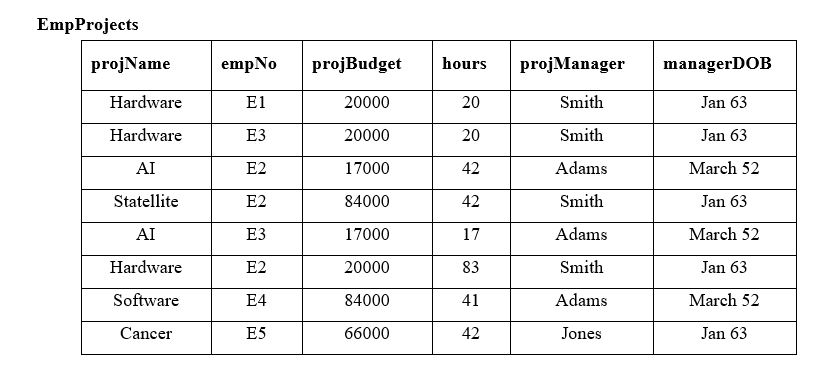 The table below represents data about employees of a company and the projects they work on. An employee may work on one or more projects a certain number of hours     Assuming that the functional dependencies in the relation in Figure 2 will hold for any additional data, which of the following functional dependencies are true and which are false? Justify your answer.