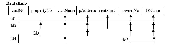 Given the following relational schema and its functional dependencies:     (a) Specify candidate keys and state the primary key. (b) Assuming that the relation is in first normal form (1NF), describe and illustrate the process of normalising the relational schema to second (2NF) and third (3NF) normal forms. Identify the primary and foreign keys in your third normal forms.