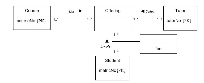 (a) For the diagram, four entities can be determined: Tutor, Course, Student, and Offering. Course to Offering and Tutor to Offering are both 1:*, but Student to Offering is *:*. The tables should be derived relatively easily from the model, the most tricky one being Offering. There also needs to be a table to represent the relationship between Student and Offering, which will also contain the courseFee attribute. Student (<u>matricNo</u>, studentFName, studentLName, street, city, postcode, telNo) Primary Key matricNo Course (<u>courseNo</u>, courseName, courseDescription) Primary Key courseNo Offering (<u>courseNo</u>, <u>tutorNo</u>, startDate, startTime, endDate, endTime, maxStudents) Primary Key courseNo, matricNo Foreign Key courseNo references Course(courseNo) Foreign Key tutorNo references Tutor (tutorNo) Registration (<u>courseNo</u>, <u>tutorNo</u>, <u>matricNo</u>, registrationDate, courseFee) Primary Key courseNo, tutorNo, matricNo Foreign Key (courseNo, tutorNo) references Offering(courseNo, tutorNo) Foreign Key matricNo references Student(matricNo) (b) The transactions can be shown in various ways. For example, a check could be made first to ensure no details have been entered. If separate tables exist for both Course and Offering, simply insert the new details into Course (identifier, name, and level). If the tables are combined, this table is simply checked for the existence of any records, and then the new details are inserted, leaving the rest of the attributes null. For the second transaction, check whether Student details exist, and insert if necessary. Find the identifier for the Course, then repeatedly check Offering to find the correct Offering identifier for the day/time. Repeat read the Registration records, and if space, insert a new Registration record. Alterations may be made to the physical design, such as adding a derived field to Offering indicating how many students are enrolled - alters procedures. To aid searching, set up secondary indexes on required fields.