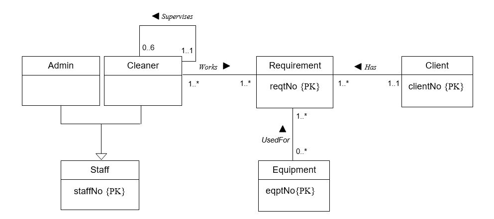 (a) Four main entities can be identified: Client, Requirement, Equipment, and Staff. Staff can form a superclass with Cleaner and Admin forming subclasses. There is a recursive relationship (1:*) on Cleaner. Cleaner to Requirement and Equipment to Requirement are both *:* relationships (Assigned and Booked), whereas Client to Requirement is 1:*. This represents the core of the problem. In deriving the tables, the primary keys should be chosen judiciously, without separate attributes being devised for all of them. So, for example, Client, Cleaner, Admin, Staff, and Equipment will have a reference number each. Requirement will have the Client reference number with day and time from. Assigned will have Client reference number with day, time from and Cleaner reference number. Booked will have Client reference number with day, time from and equipment reference number. Cleaner (staffNo, fName, lName, address, salary, taxCode, homeTelNo, supervisorStaffNo) Primary Key staffNo Foreign Key supervisorStaffNo references Cleaner(staffNo) Admin (staffNo, fName, lName, address, salary, taxCode, homeTelNo) Primary Key staffNo Client (clientNo, name, address, telNo, faxNo) Primary Key clientNo Equipment (eqptNo, description, usage, cost) Primary Key eqptNo Requirement (reqtNo, startDate, startTime, duration, comments) Primary Key reqtNo Assigned (staffNo, reqtNo) Primary Key staffNo, reqtNo Foreign Key staffNo references Cleaner(staffNo) Foreign Key reqtNo references Requirement(reqtNo) Booked (reqtNo, eqptNo) Primary Key reqtNo, eqptNo Foreign Key reqtNo references Requirement(reqtNo) Foreign Key eqptNo references Equipment(eqptNo) (b) The transactions often demonstrate whether the data model is reasonable or incorrect. For the first transaction you could assume a reference number is used to access the client table, then each requirement can be accessed in turn. For each requirement, the assigned table will be accessed repeatedly, to count the number of staff assigned, and the booked table will be accessed repeatedly and linked to the equipment table using the equipment reference number. For the second transaction, a similar procedure is carried out. The difference is that there is a recursive relationship involved, but if the table structures are correct, this should not pose a problem. In looking at the transactions refinements may be obvious, such as using derived attributes or posting in some non-key attributes from one table to another or creating secondary indexes.