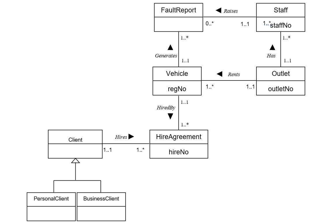 (a) (b) Outlet (outletNo, address, telNo, faxNo, mgrStaffNo) Primary Key outletNo Foreign Key mgrStaffNo references Staff(staffNo) Staff (staffNo, fName, lName, address, telNo, DOB, sex, NIN, dateJoined, jobTitle, salary, outletNo) Primary Key staffNo Alternate Key NIN Foreign Key outletNo references Outlet(outletNo) Vehicle (regNo, model, make, engineSize, capacity currentMileage, motDate, dRate, outletNo) Primary Key regNo Foreign Key outletNo references Outlet(outletNo) FaultReport (staffNo, regNo, dateChecked, faults) Primary Key regNo, dateChecked Foreign Key staffNo references Staff(staffNo) Foreign Key regNo references Vehicle(regNo) Note: Assumption is that a vehicle is checked for faults, only once on a given date. PersonalClient (pclientNo, fName, lName, address, telNo, DOB, licenceNo) Primary Key pclientNo Alternate Key licenceNo BusinessClient (bclientNo, bName, bType, address, telNo, faxNo) Primary Key bclientNo HireAgreement (hireNo, clientNo, regNo, dateStart, dateFinish, mileageBefore, mileageAfter) Primary Key hireNo Foreign Key clientNo references PersonalClient(pclientNo) and BusinessClient(bclientNo) Foreign Key regNo references Vehicle(regNo)