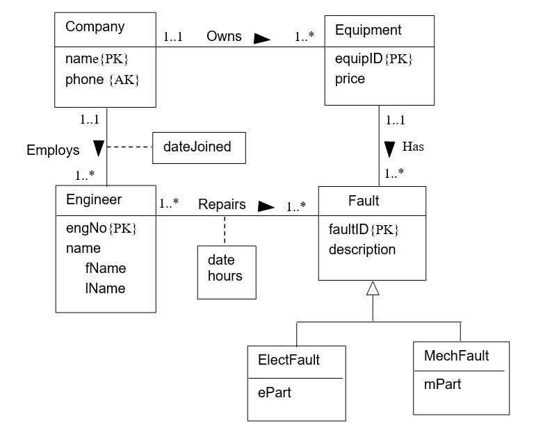 Map the high-level data model shown below to a set of relational tables. Identify primary, alternate, and foreign keys.   