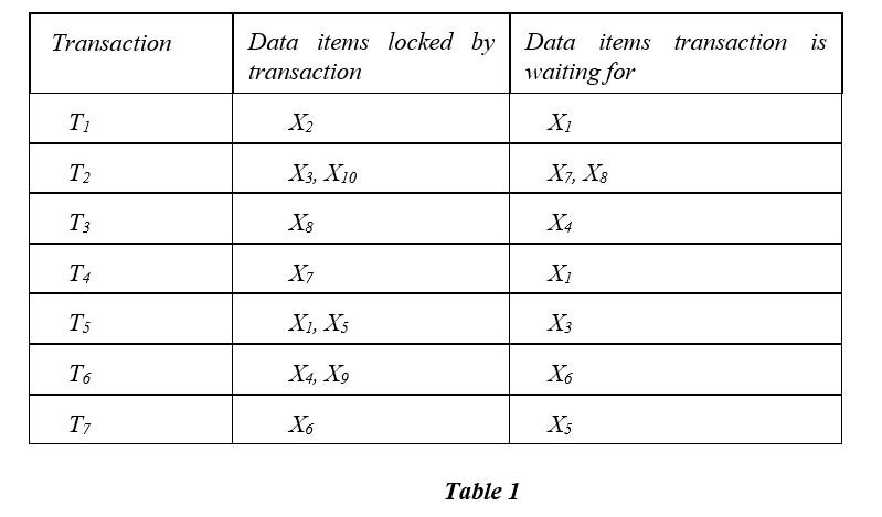 (a) Produce a wait-for-graph for the transactions with locking information shown in Table 1. What can you conclude for this graph?     (b) Compare and contrast the approaches to deadlock management in database systems.