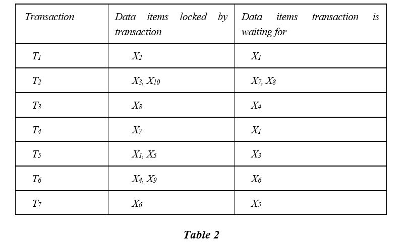 The locking information for several transactions is shown in Table 2. Produce a wait-for-graph (WFG) for the transactions and determine whether deadlock exists.   