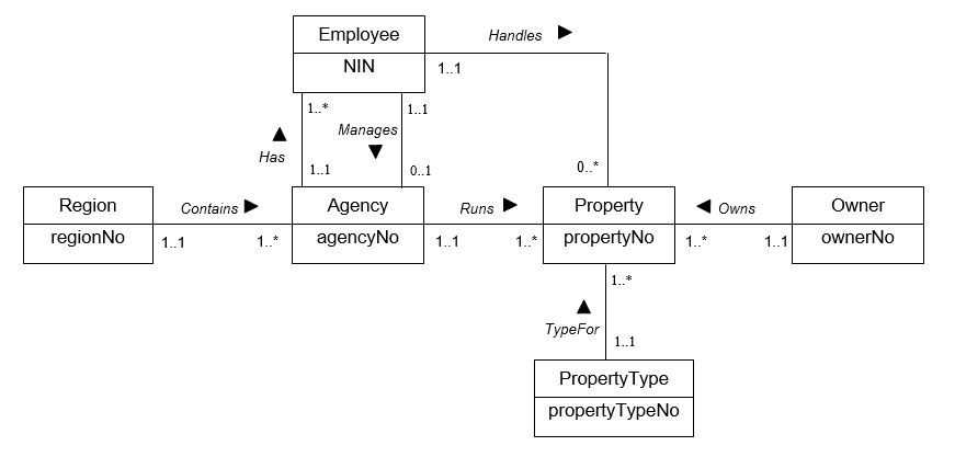 (a) (b) Possible solution Don't fragment PropertyType/Region - replicate relations at all sites - only contain a small number of records. Agency Use primary horizontal fragmentation for Agency with minterm predicates: {regionNo = 1 ('North') and propertyTypeNo = 1 ('Domestic'), regionNo = 1 ('North') and propertyTypeNo = 2 ('Industrial'), regionNo = 2 ('South') and propertyTypeNo = 1 ('Domestic'), regionNo = 3 ('East') and propertyTypeNo = 1 ('Domestic'), regionNo = 3 ('East') and propertyTypeNo = 2 ('Industrial'), regionNo = 4 ('West') and propertyTypeNo = 3 ('Letting')}