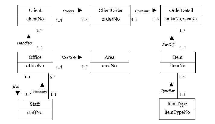 (a) (b) Possible solution Area /ItemType/Item Relations No fragmentation. Assumption - The Area/ItemType/Item relations will be used for reference purposes and will not be subjected to frequent updates. Although some of the areas require access to only part of the Items table, there are future plans to offer all of the item types in all of the areas. Office/Client/ClientOrder/OrderDetail Relations