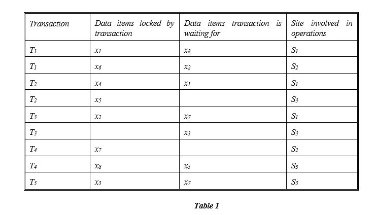 Consider six transactions T<sub>1</sub>, T<sub>2</sub>, T<sub>3</sub>, T<sub>4</sub>, and T<sub>5</sub> with: - T<sub>1</sub> initiated at site S<sub>1</sub> and spawning an agent at site S<sub>2</sub>, - T<sub>2</sub> initiated at site S<sub>3</sub> and spawning an agent at site S<sub>1</sub>, - T<sub>3</sub> initiated at site S<sub>1</sub> and spawning an agent at site S<sub>3</sub>, - T<sub>4</sub> initiated at site S<sub>2</sub> and spawning an agent at site S<sub>3</sub>, - T<sub>5</sub> initiated at site S<sub>3</sub>. The locking information for these transactions is shown in Table 1. Produce the local wait-for-graphs (WFGs) for each of the sites. What can you conclude from the local WFGs?   