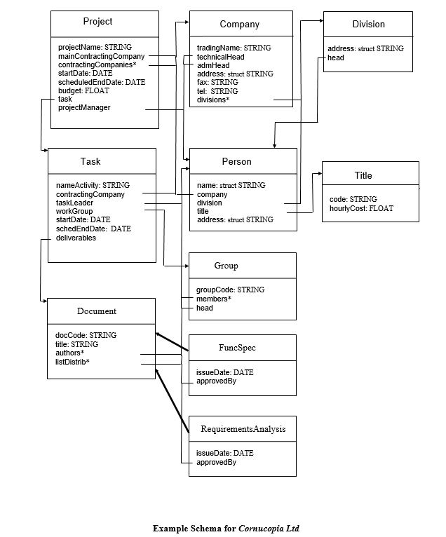 SELECT title:x.title FROM z IN Project, y IN z.ConsistsOf, x IN y.HasDeliverables WHERE z.projectName = 'SCCS'