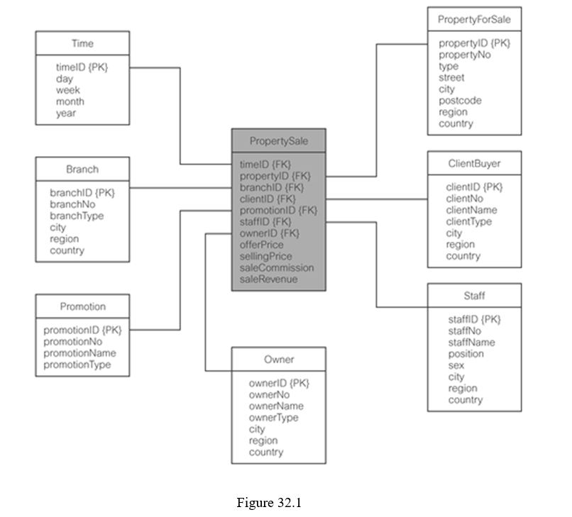 The star schema shown in Figure 32.1 describes part of the database that will provide decision-support for a property sales company. Describe the main characteristics of fact and dimension tables and discuss the purpose of the tables shown in the star schema of Figure 32.1.   