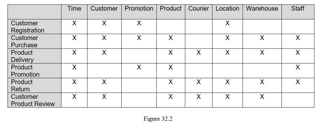 Discuss what the bus matrix (shown in Figure 32.2) for an online retailer represents and how it can be used to facilitate the creation of a data warehouse.    