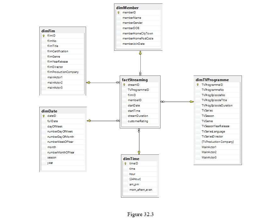 The data mart shown in Figure 32.3 supports the analysis of a media (TV programmes and films) streaming service.    -Describe the characteristics and purpose of fact and dimension tables and explain how you recognise that this data mart is based on a star schema design. Illustrate your answer using the data mart tables in Figure 32.3