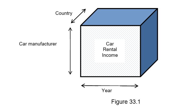 The OLAP cube shown in Figure 33.1 has been prepared for a car rental company that rents out cars to customers throughout the UK. The company wishes to explore which manufacturer, model, engine size and trim (interior finish) generates the most rental income in each location of the UK. For example, the manufacturer Ford has various models including Mondeo, Fiesta and Ka and each model comes in various size of engine such as 1.8 or 1.6 with each available in one of three trim levels of high, medium and low.     -Describe the four common OLAP operations for querying data. Provide an example of each operation using the OLAP cube in Figure 33.1 and your answer to question 33.1.