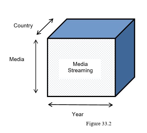 The OLAP cube shown in the figure below has been prepared for a media (TV programmes and films) streaming service.     -What are the three key features that all OLAP applications share?