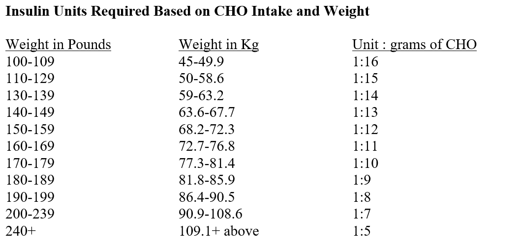 For the following problems, refer to CHO Intake and Weight Table. Round answers to the nearest whole number.   -The patient weighs 154 lb and has consumed 35 g CHO. How many units of insulin will be required?<div style=padding-top: 35px> 