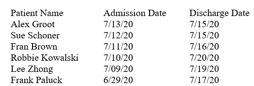 The following patients were discharged from pediatrics for the week 7/16/20-7/22/20:   The average length of stay of these patients is: A)  6.5 days. B)  7 days. C)  7.2 days. D)  8 days.