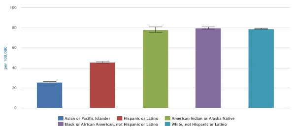 According to the graph, which race/ethnicity has the lowest mortality rate from injuries?   A)  Asian or Pacific Islander B)  Hispanic or Latino C)  White (non-Hispanic)  D)  Black or African American (non-Hispanic) 
