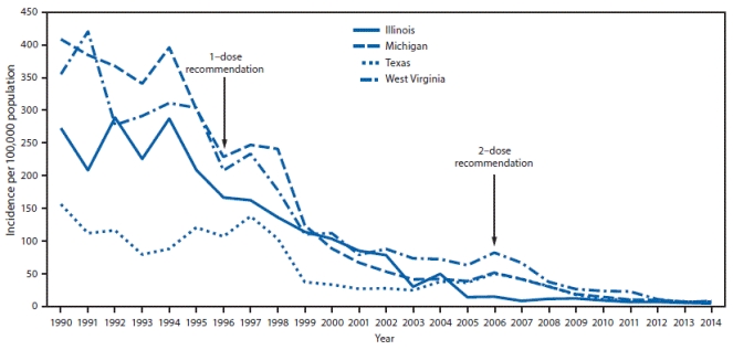 Review the following graph. What is the incidence of varicella (chickenpox)  trend from 1990 to 2014 in these four states? Varicella incidence per 100,000 population in states that have reported varicella cases to CDC annually since before implementation of the varicella vaccination program - Illinois, Michigan, Texas, and West Virginia, 1990-2014.    Source: Lopez AS, Zhang J, Marin M. Epidemiology of Varicella During the 2-Dose Varicella Vaccination Program - United States, 2005-2014. MMWR Morb Mortal Wkly Rep 2016; 65:902-905. DOI: <sub> </sub>http://dx.doi.org/10.15585/mmwr.mm6534a4. A)  downward B)  upward C)  flat D)  mixed